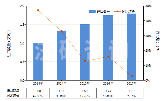 2013-2017年中國木質(zhì)的活性碳(HS38021010)進口量及增速統(tǒng)計
